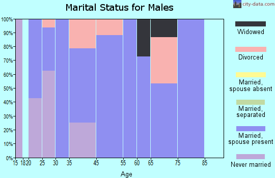 Cadwell marital status for males