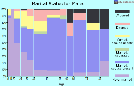 Calhoun marital status for males