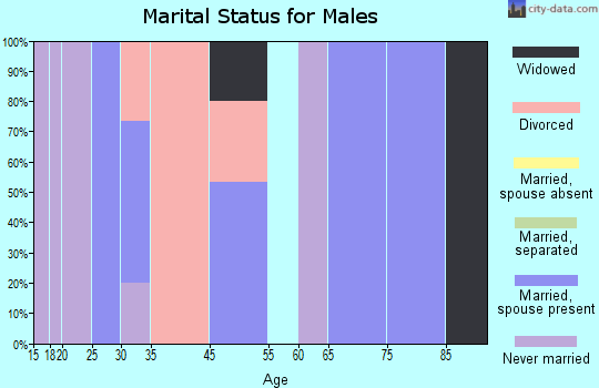Camak marital status for males