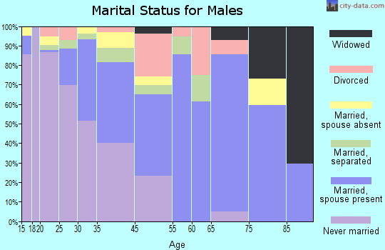 Camilla marital status for males