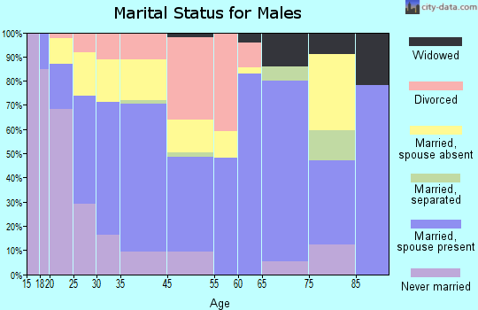 Canton marital status for males