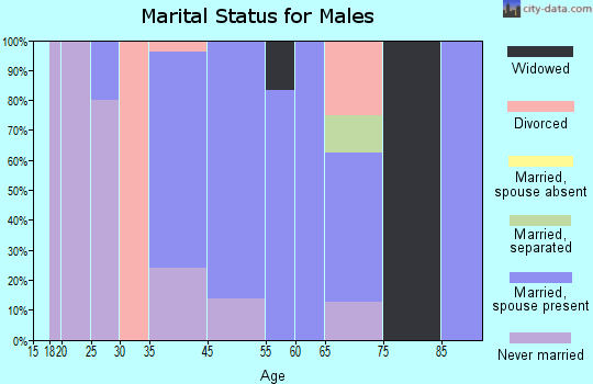Carl marital status for males