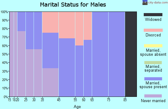 Carlton marital status for males