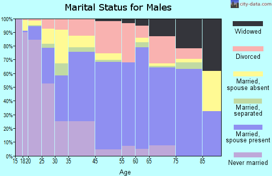 Carrollton marital status for males