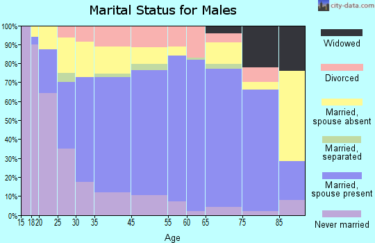 Cartersville marital status for males