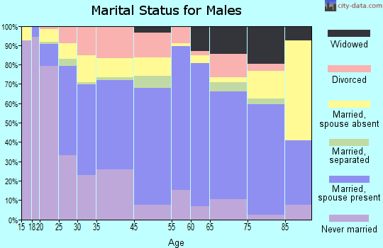 Cedartown marital status for males