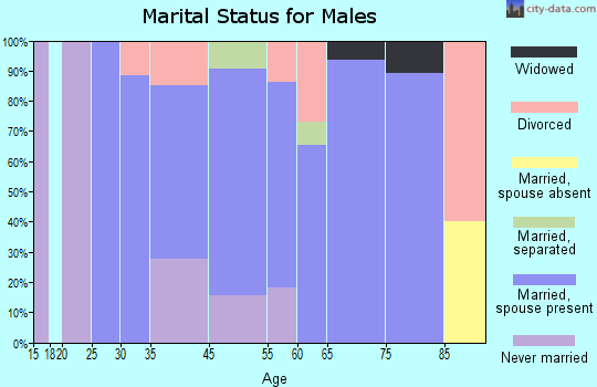 Snead marital status for males