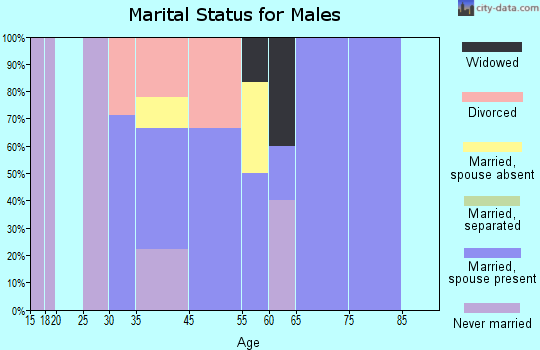 Chauncey marital status for males