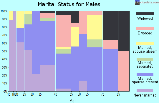 Claxton marital status for males