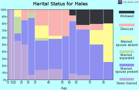 Clayton marital status for males