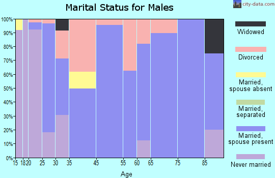 Cleveland marital status for males