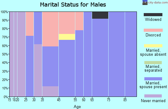 Cobbtown marital status for males