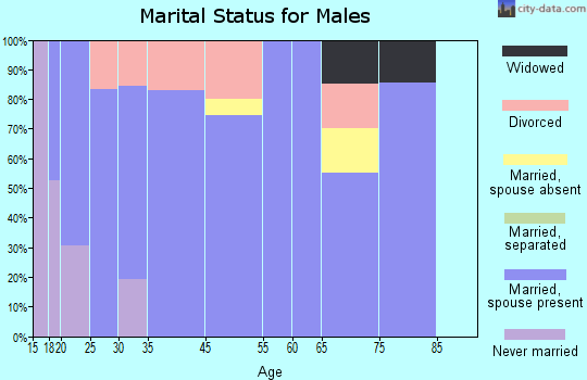 Cohutta marital status for males