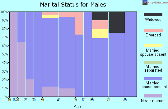 Colbert marital status for males
