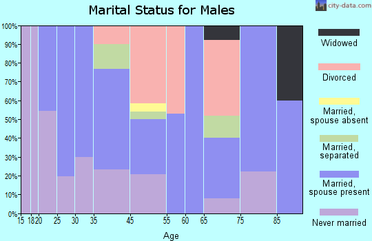 Collins marital status for males