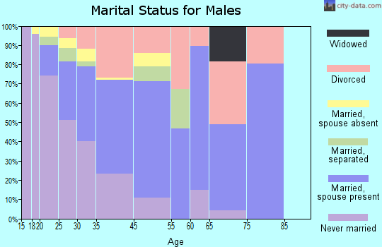 Conley marital status for males