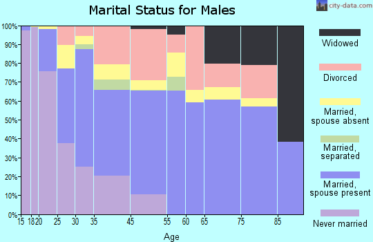 Conyers marital status for males