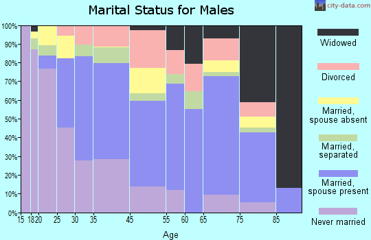 Cordele marital status for males