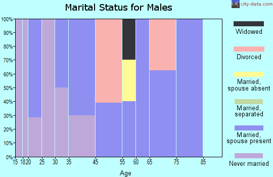 Corinth marital status for males