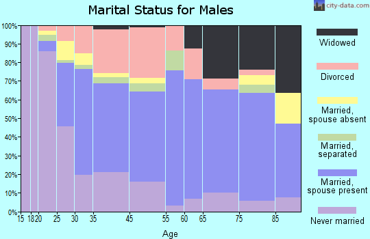 Covington marital status for males