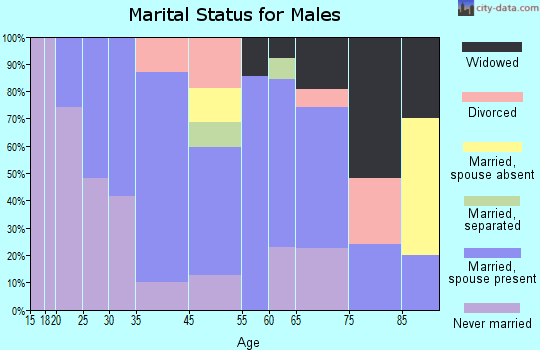 Crawford marital status for males
