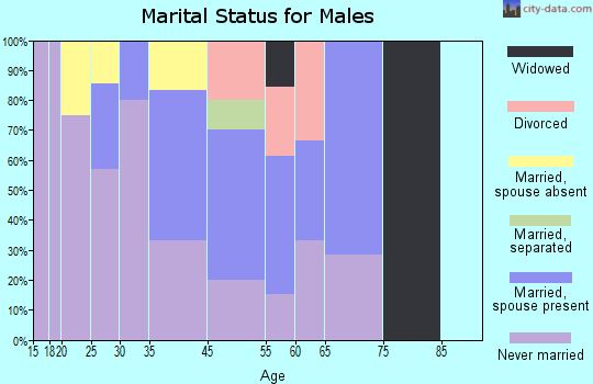 Culloden marital status for males