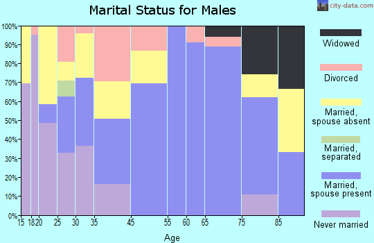 Cumming marital status for males