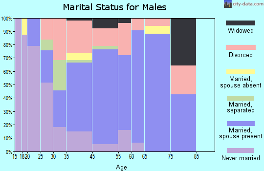 Cusseta marital status for males