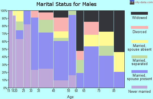 Cuthbert marital status for males