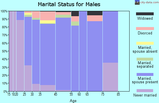 Dacula marital status for males