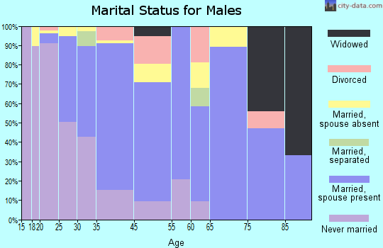 Dahlonega marital status for males