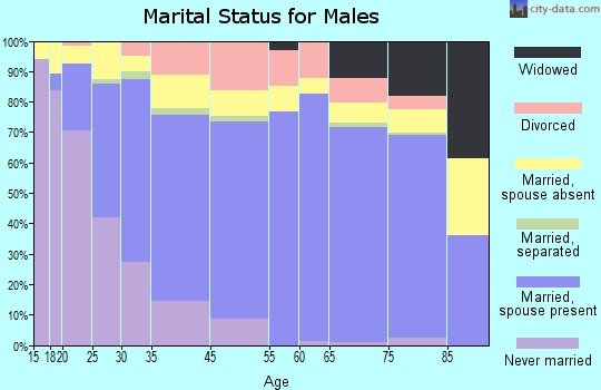 Dalton marital status for males