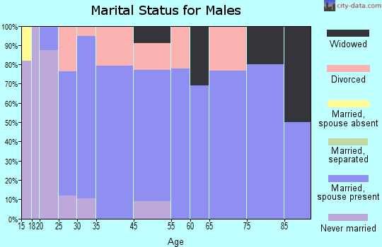 Danielsville marital status for males