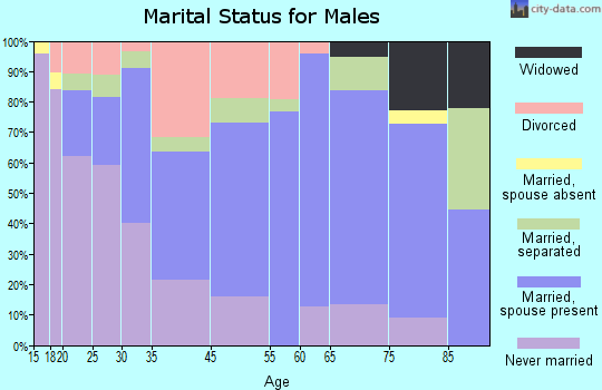 Darien marital status for males