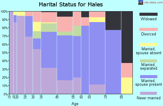 Dawson marital status for males