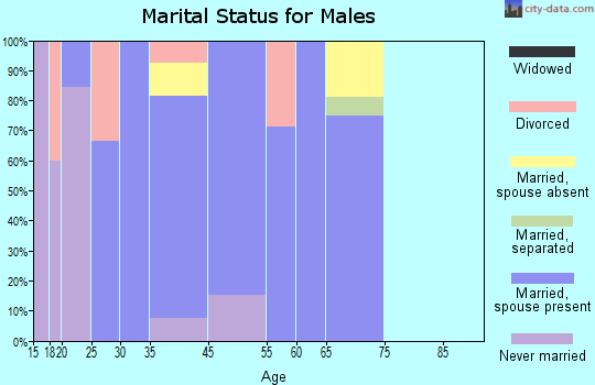 Dearing marital status for males