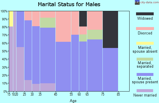 Deenwood marital status for males