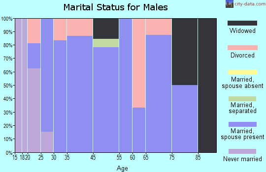 Dexter marital status for males