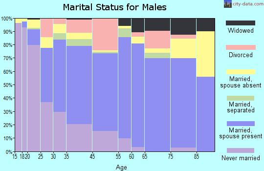 Douglas marital status for males