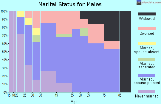 Stevenson marital status for males