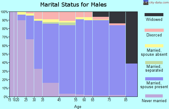 Dunwoody marital status for males