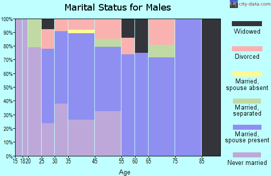 East Griffin marital status for males