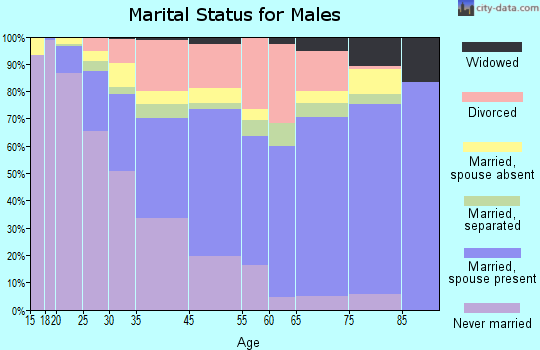 East Point marital status for males