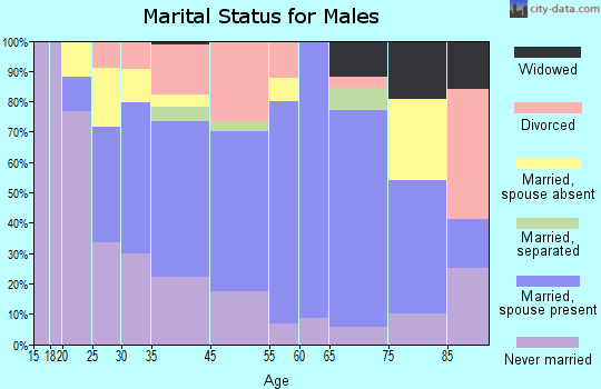 Eatonton marital status for males