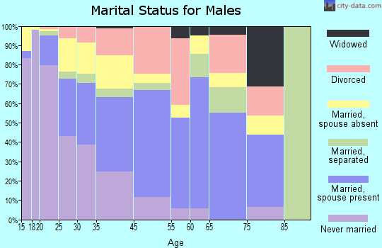 Fair Oaks marital status for males