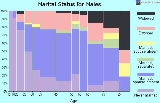 Fitzgerald marital status for males
