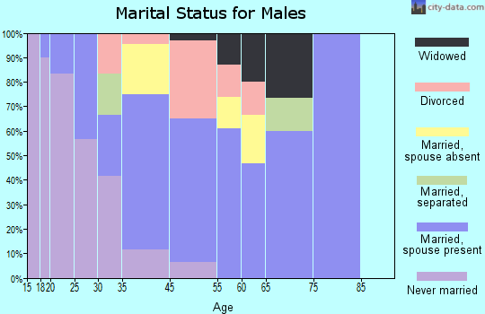 Flovilla marital status for males