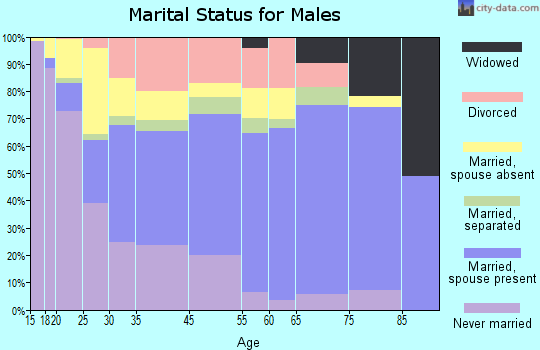 Forest Park marital status for males