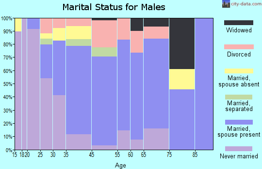 Forsyth marital status for males