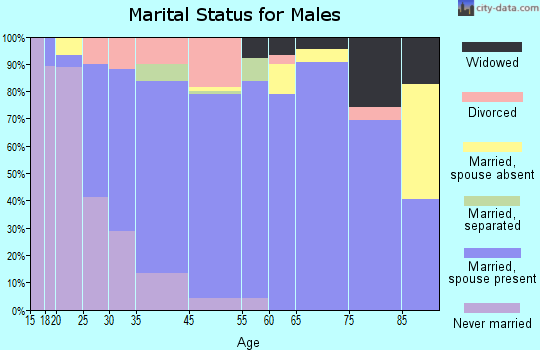 Fort Oglethorpe marital status for males